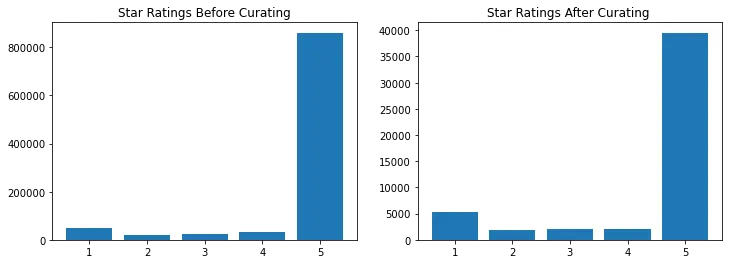 Two bar charts of star-rating frequency, before and after curating the dataset. Five-star ratings dominate in both.