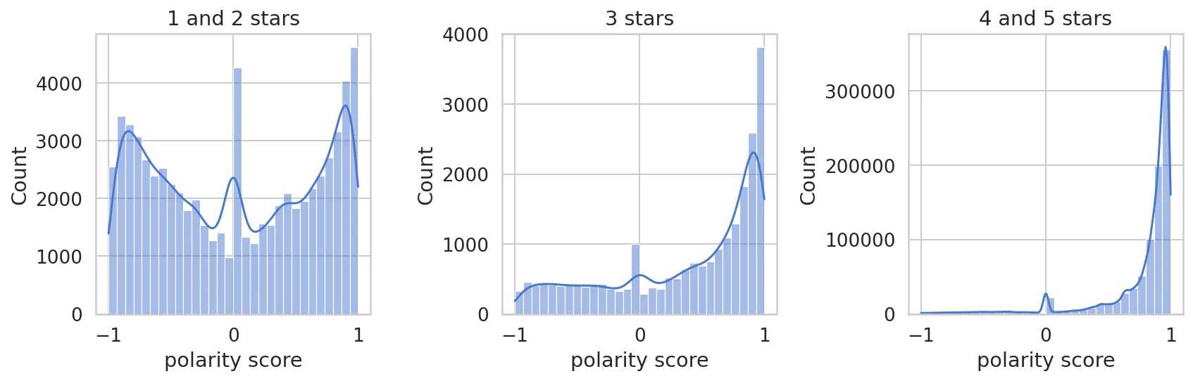 Three histograms of the VADER polarity score, for reviews rated one or two stars, three stars, and four or five stars.