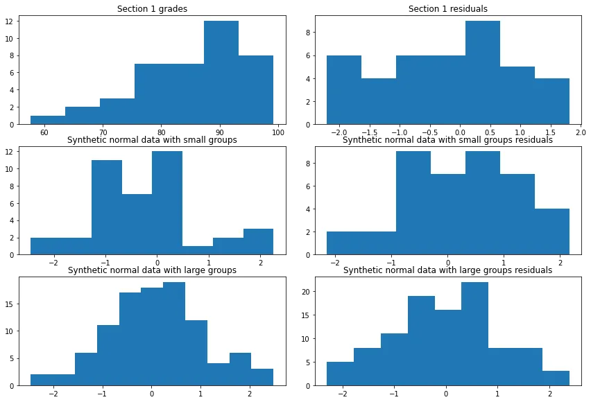 A three-by-two grid of histograms. Each row pairs a grade distribution with the residuals estimated from it: Section 1, synthetic normal data with small groups, and synthetic normal data with ten groups of eight.