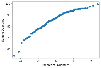 QQ plot of the pooled grades against a normal distribution. The points bend away from the reference line at both tails.