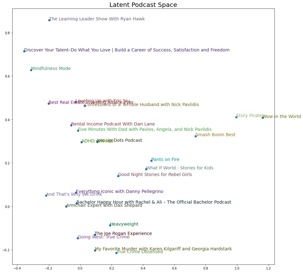 Scatter plot of the twenty-five most reviewed podcasts, projected onto the first two principal components of the latent space and labelled by name.