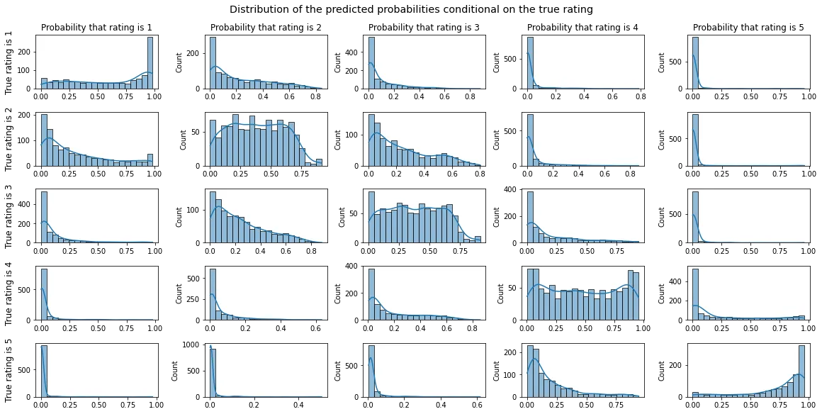A five-by-five grid of histograms of predicted rating probabilities at the 17,000-step checkpoint, one row per true star rating.