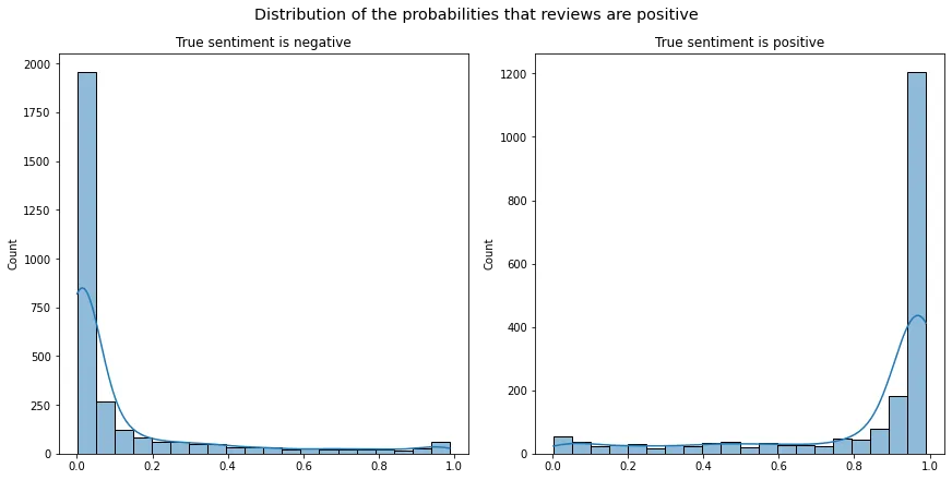 Two histograms of the predicted probability that a review is positive at the 17,000-step checkpoint, split by true sentiment.