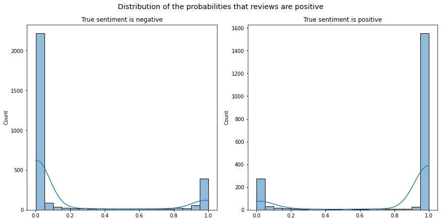 Two histograms of the predicted probability that a review is positive for the distilBERT fine-tuned on SST2, split by true sentiment.