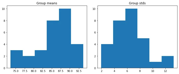 Two histograms side by side: the means of every group across all three sections, and their standard deviations.