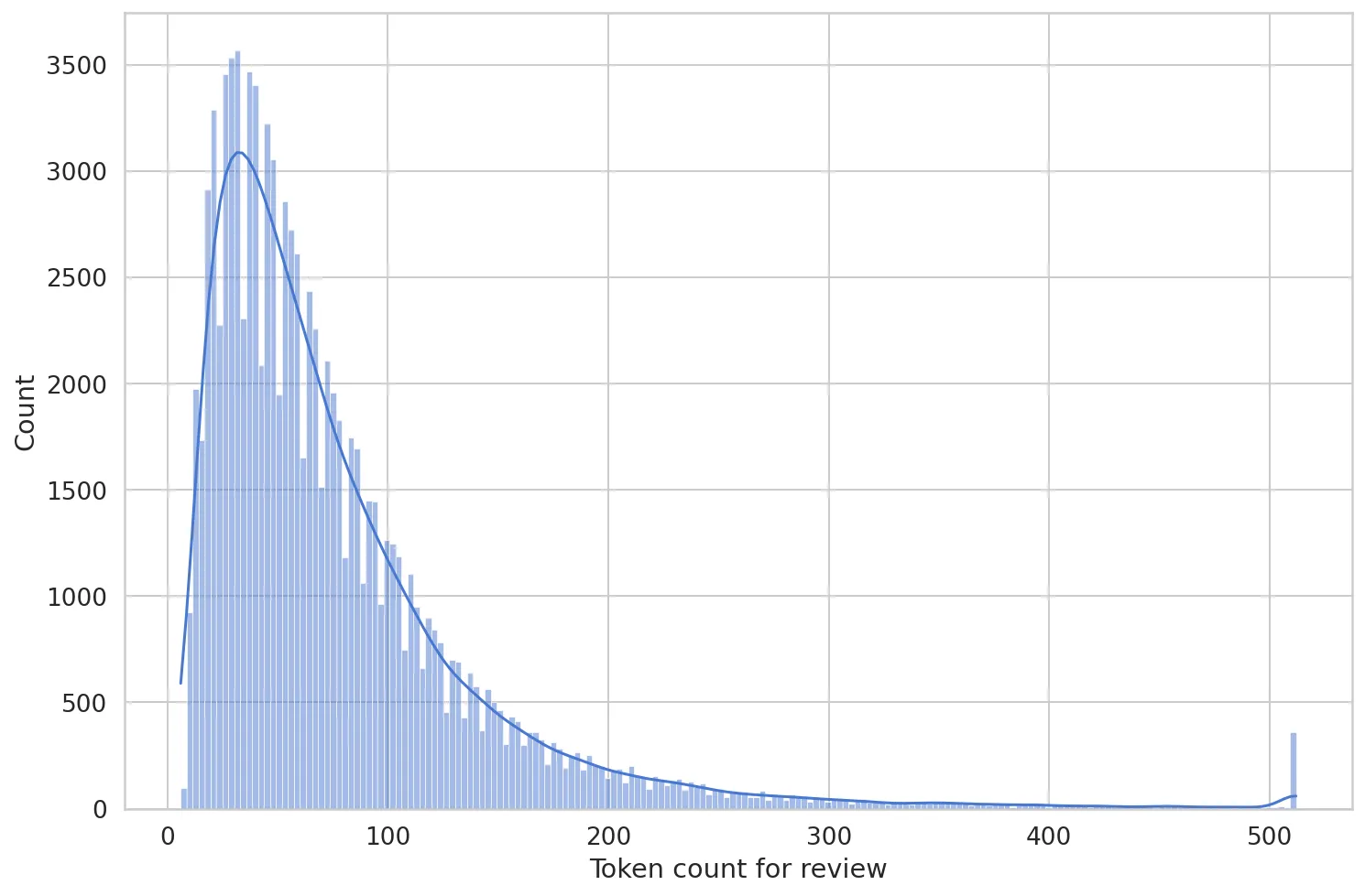 Histogram of the token count per review, with most reviews well under 256 tokens.