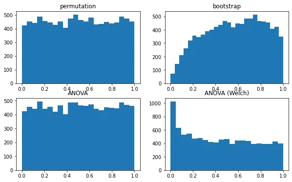 P-value histograms for the four tests over 10,000 simulations: groups of about four, as in Section 1, equal means, equal standard deviations, normal data.