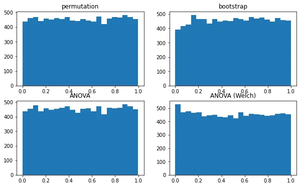 P-value histograms for the four tests over 10,000 simulations: ten groups of ten, equal means, equal standard deviations, normal data.
