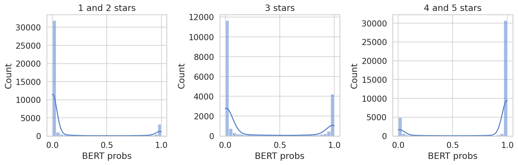 Two histograms of the probability distilBERT assigns to a review being positive, split by true sentiment. Both pile up sharply at zero and one.