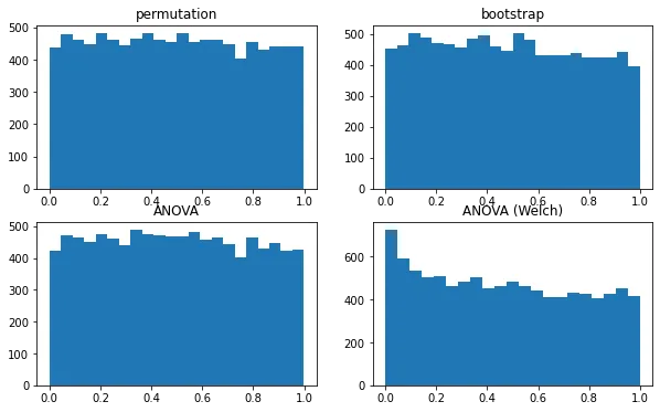 P-value histograms for the four tests over 10,000 simulations: ten groups of ten, equal means, equal standard deviations, empirical-distribution data.