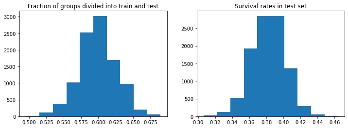 Two histograms over random train-test splits: the fraction of passenger groups divided between train and test, and the survival rate in the test set.