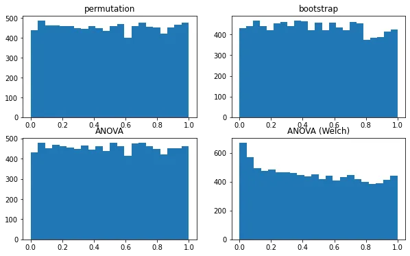 P-value histograms for the four tests over 10,000 simulations: ten groups of ten, equal means, weakly varying standard deviations, empirical-distribution data.