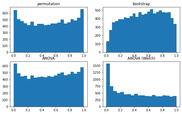 P-value histograms for the four tests over 10,000 simulations: groups of about four, as in Section 1, equal means, strongly varying standard deviations, empirical-distribution data.