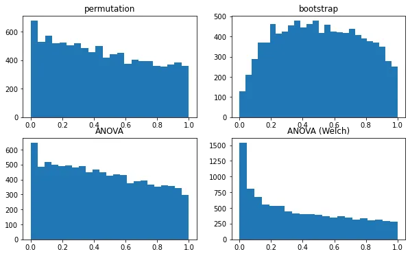 P-value histograms for the four tests over 10,000 simulations: groups of about four, as in Section 1, weakly varying means, equal standard deviations, empirical-distribution data.