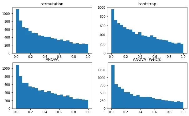 P-value histograms for the four tests over 10,000 simulations: ten groups of ten, weakly varying means, equal standard deviations, empirical-distribution data.