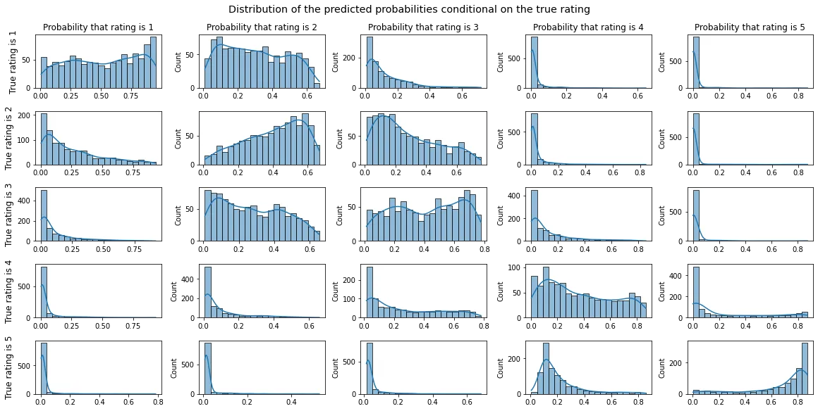 A five-by-five grid of histograms of predicted rating probabilities at the 6,000-step checkpoint, one row per true star rating. The distributions are noticeably more spread out than at 17,000 steps.