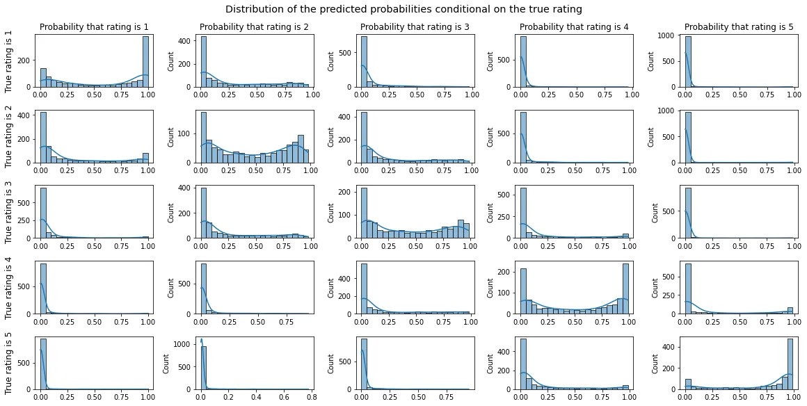 A five-by-five grid of histograms of predicted rating probabilities at the 40,000-step checkpoint, one row per true star rating. The distributions are far more concentrated at zero and one.
