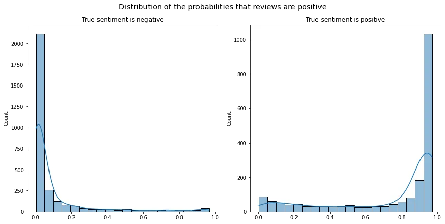 Two histograms of the predicted probability that a review is positive at the 6,000-step checkpoint, split by true sentiment.