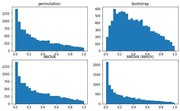 P-value histograms for the four tests over 10,000 simulations: groups of about four, as in Section 1, strongly varying means, equal standard deviations, empirical-distribution data.