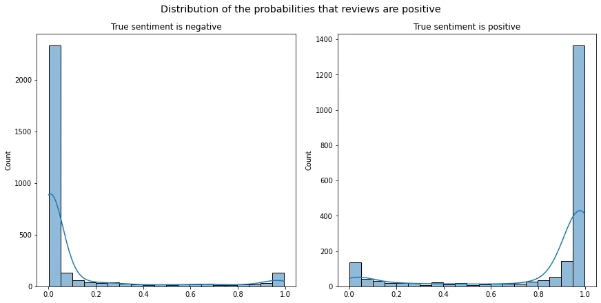 Two histograms of the predicted probability that a review is positive at the 40,000-step checkpoint, split by true sentiment.