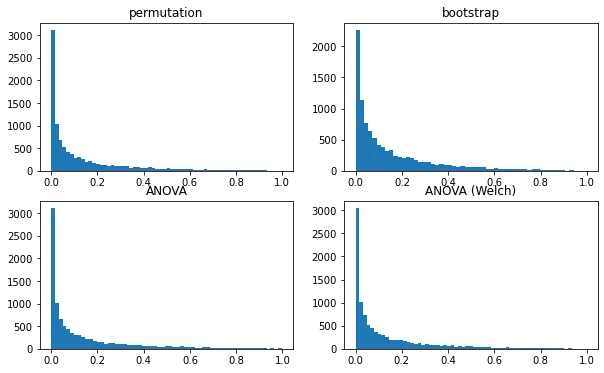 P-value histograms for the four tests over 10,000 simulations: ten groups of ten, strongly varying means, equal standard deviations, empirical-distribution data.