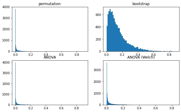 P-value histograms for the four tests over 10,000 simulations: groups of about four, as in Section 1, very strongly varying means, equal standard deviations, empirical-distribution data.